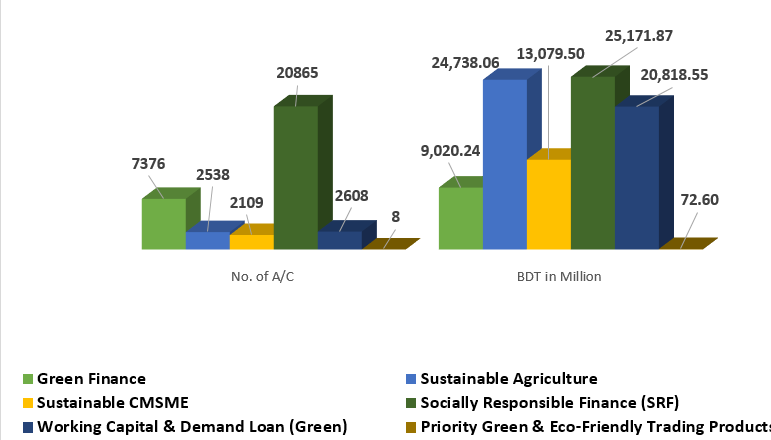 Trust Bank sustainable financing position up to December, 2023