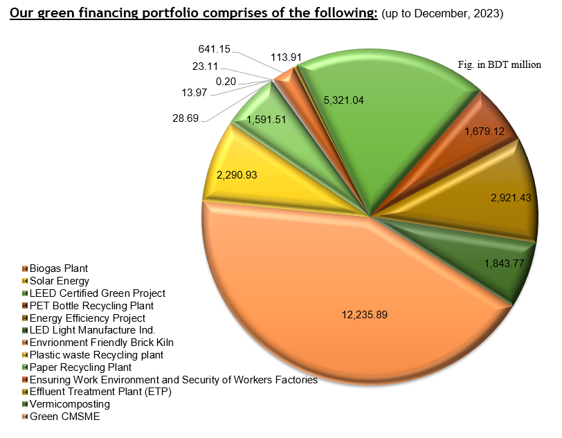 Our green financing portfolio comprises of the following: 