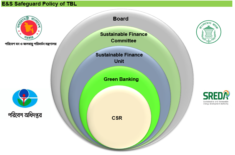 E&S Safeguard Policy of TBL