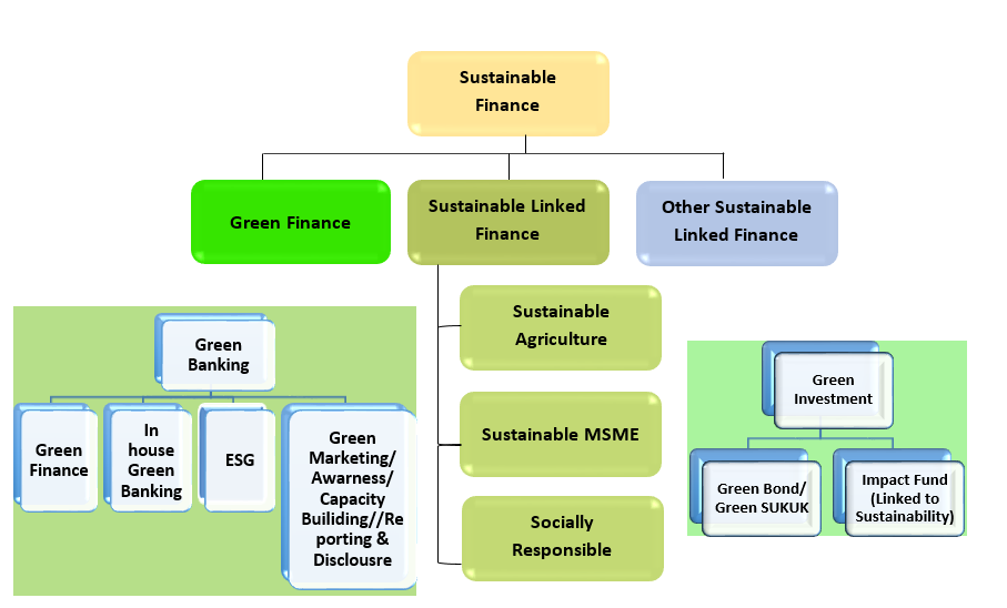 The graphical representation is portraying our strategic vision on sustainable finance: 