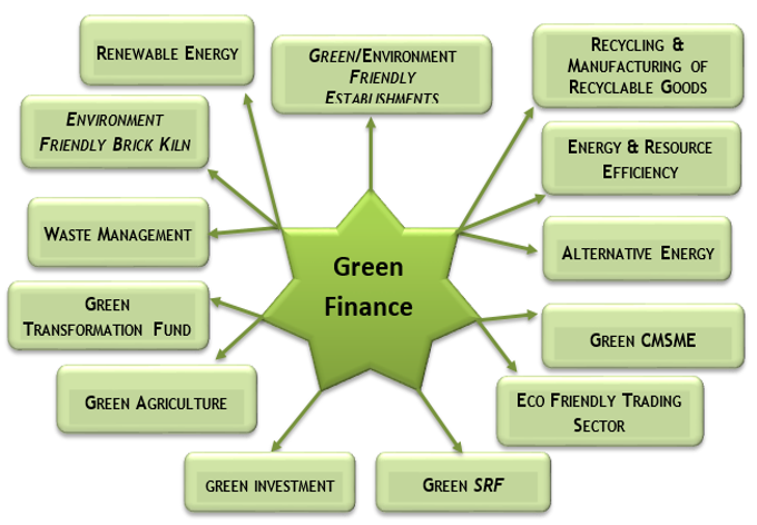 Green Finance Product