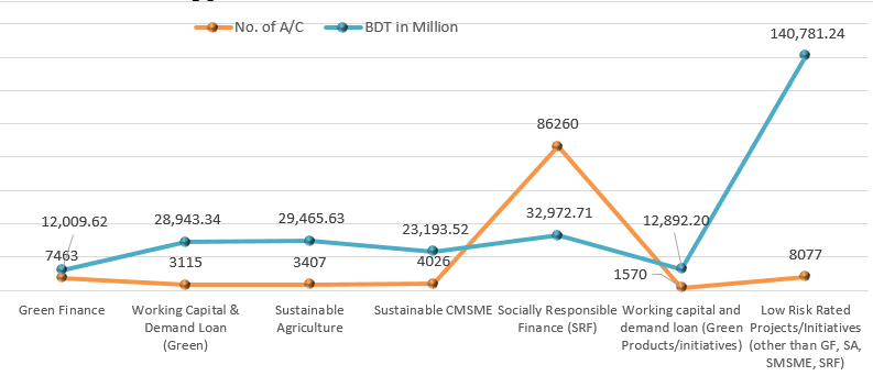 Sustainable financing position as on December 31, 2024.