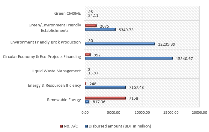 Composition of Total Green Finance as on 31 December, 2024.