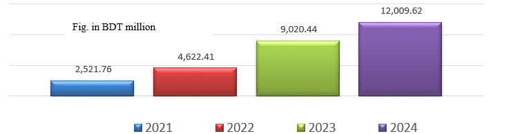 Disbursement composition in Green Finance (2021-2024)