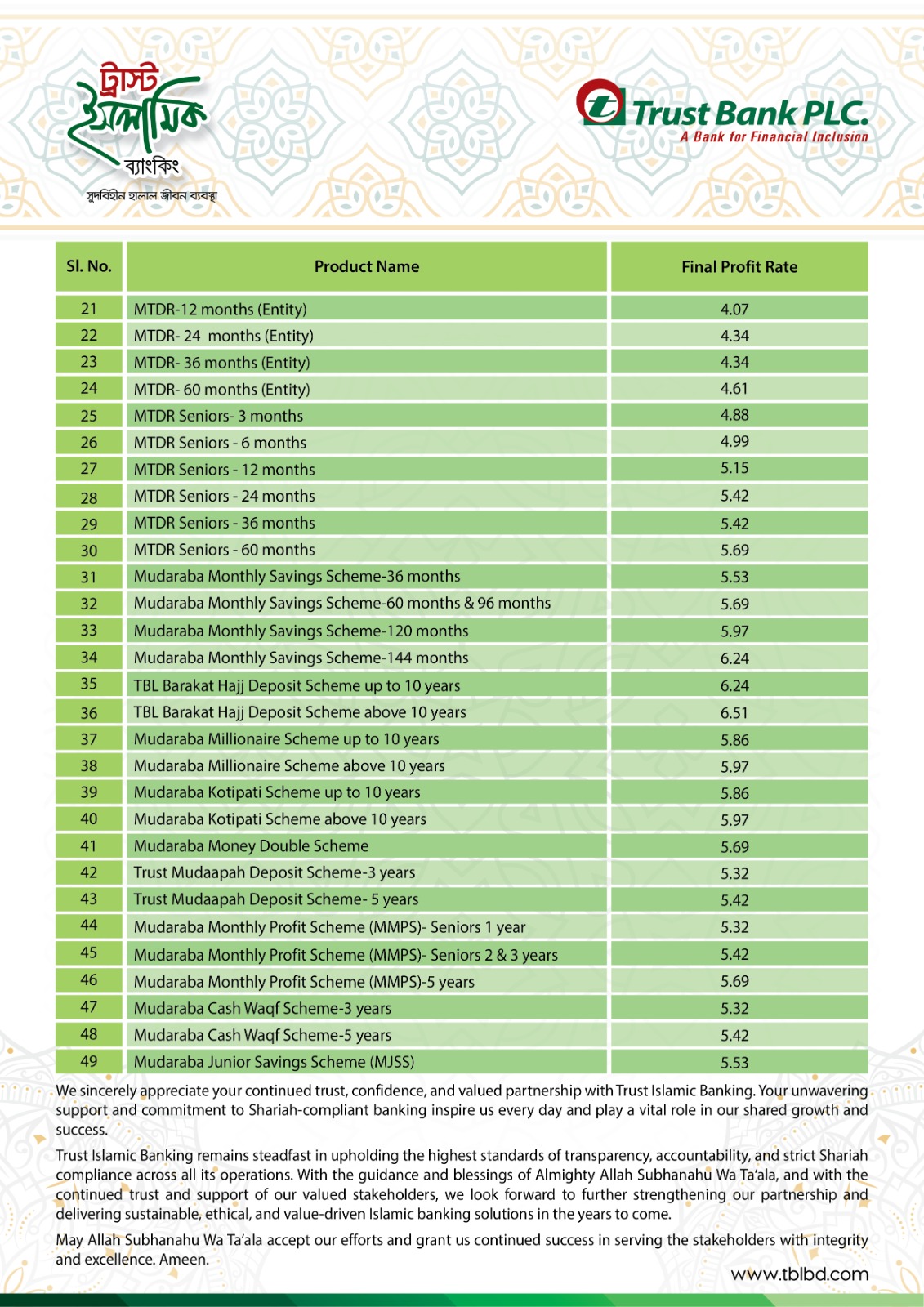 Final Profit Rate of Mudaraba deposits 2025
